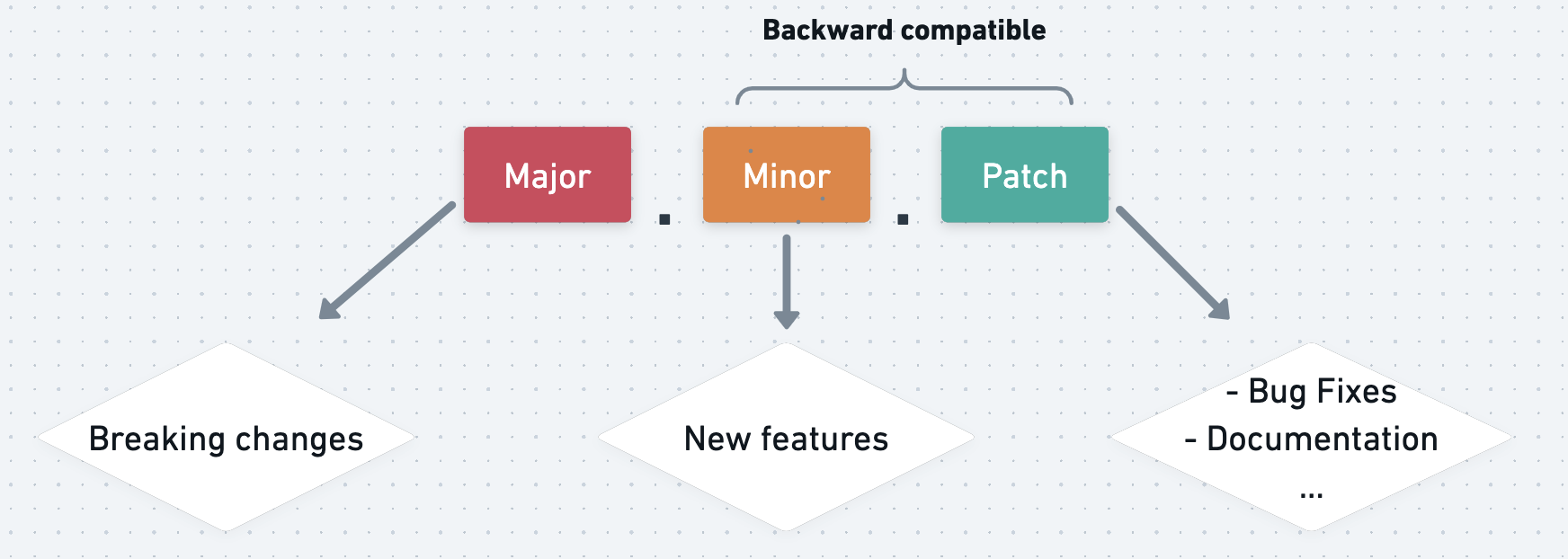 Versioning